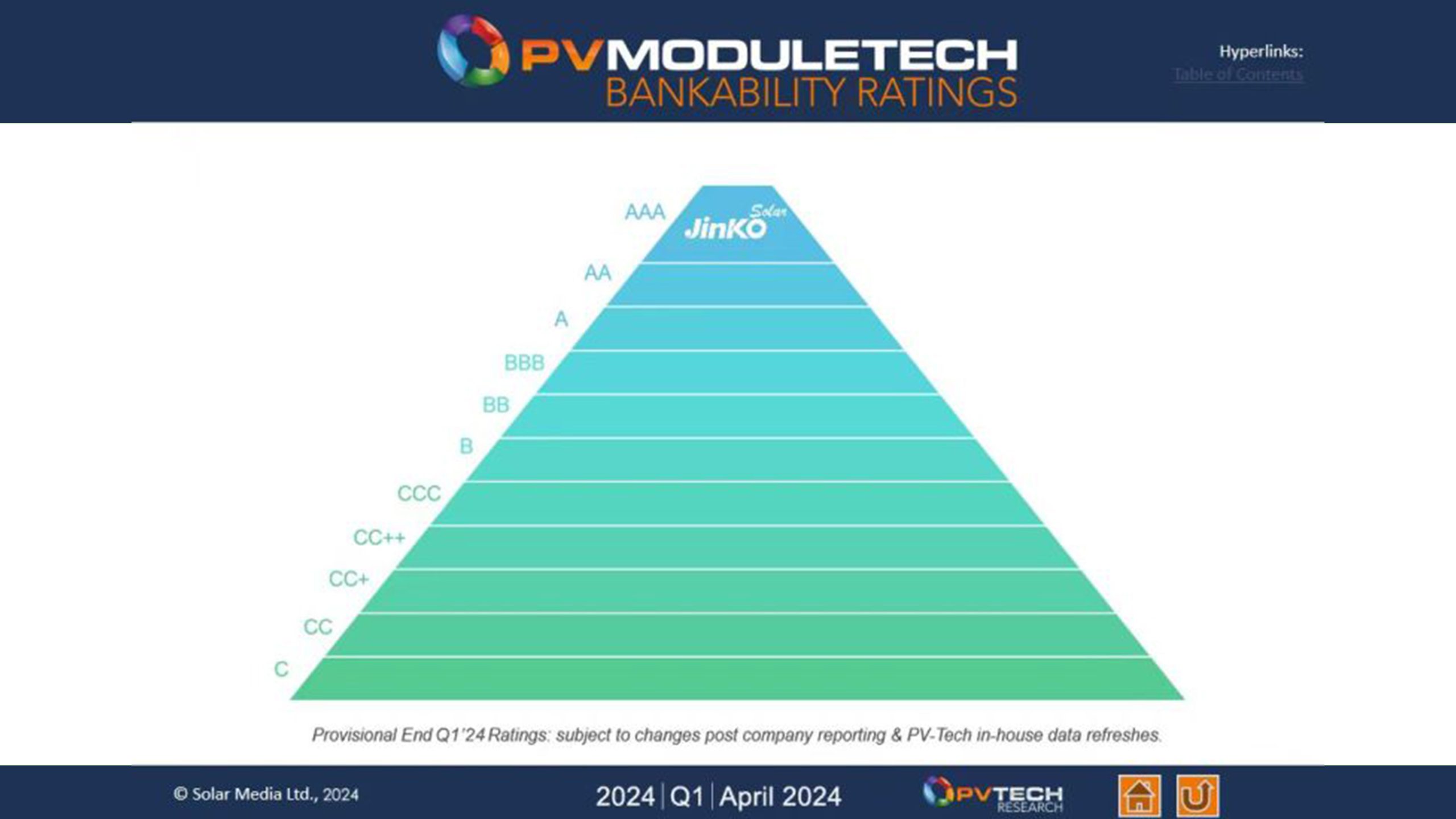 JinkoSolar Once Again Tops PV Tech's 2024 Q1 ModuleTech Bankability Report with AAA Rating