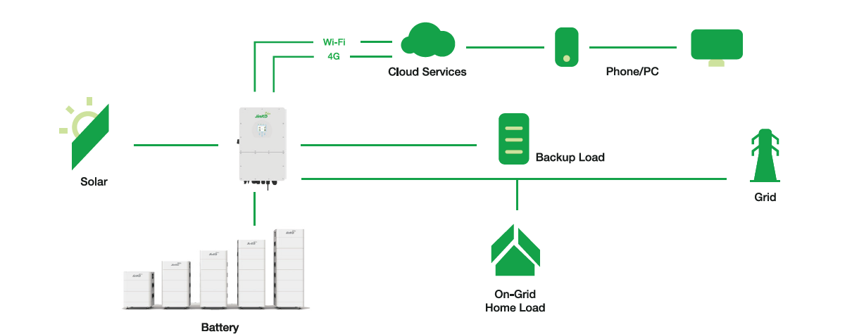 A diagram that illustrates how JinkoSolar's Residential Energy Storage Solutions can be applied in domestic solar energy collection settings