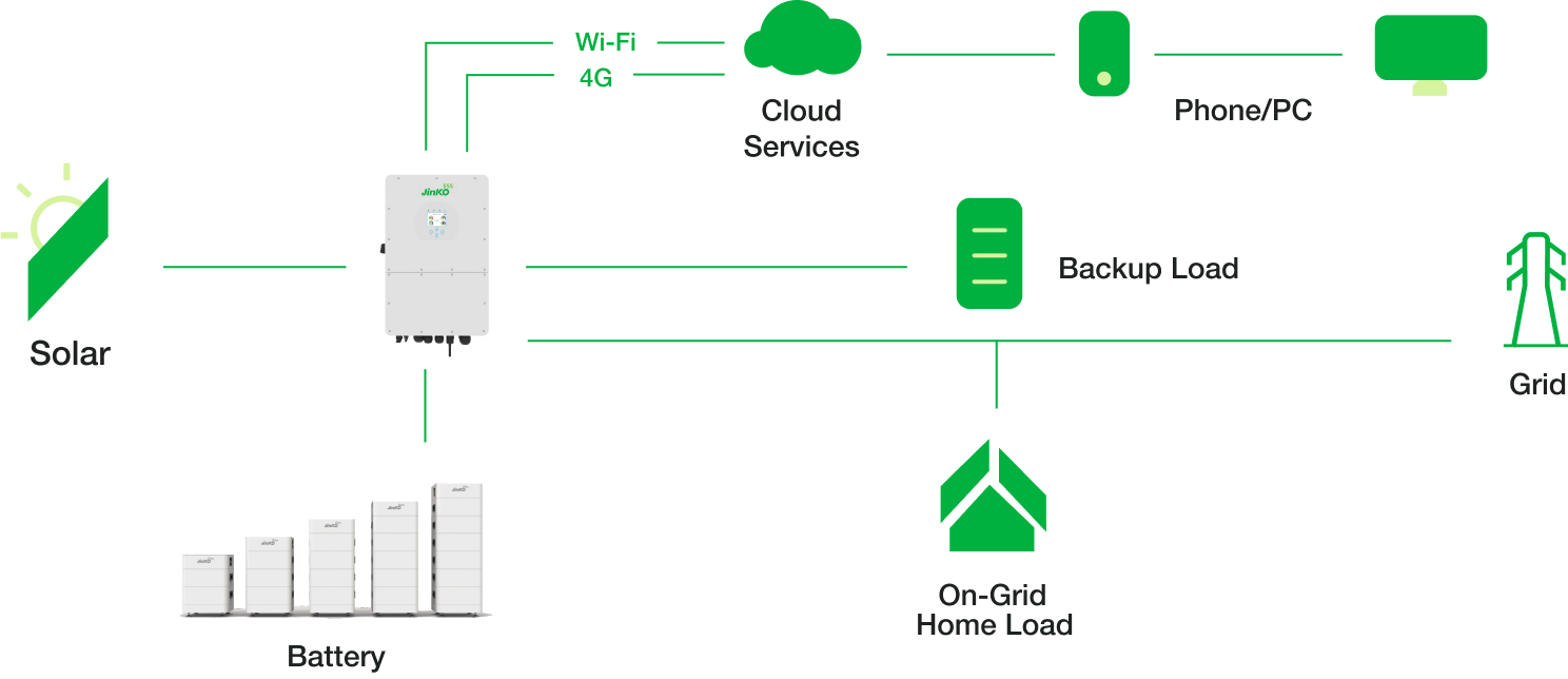 A diagram of domestic solar energy collection and storage provided by JinkoSolar